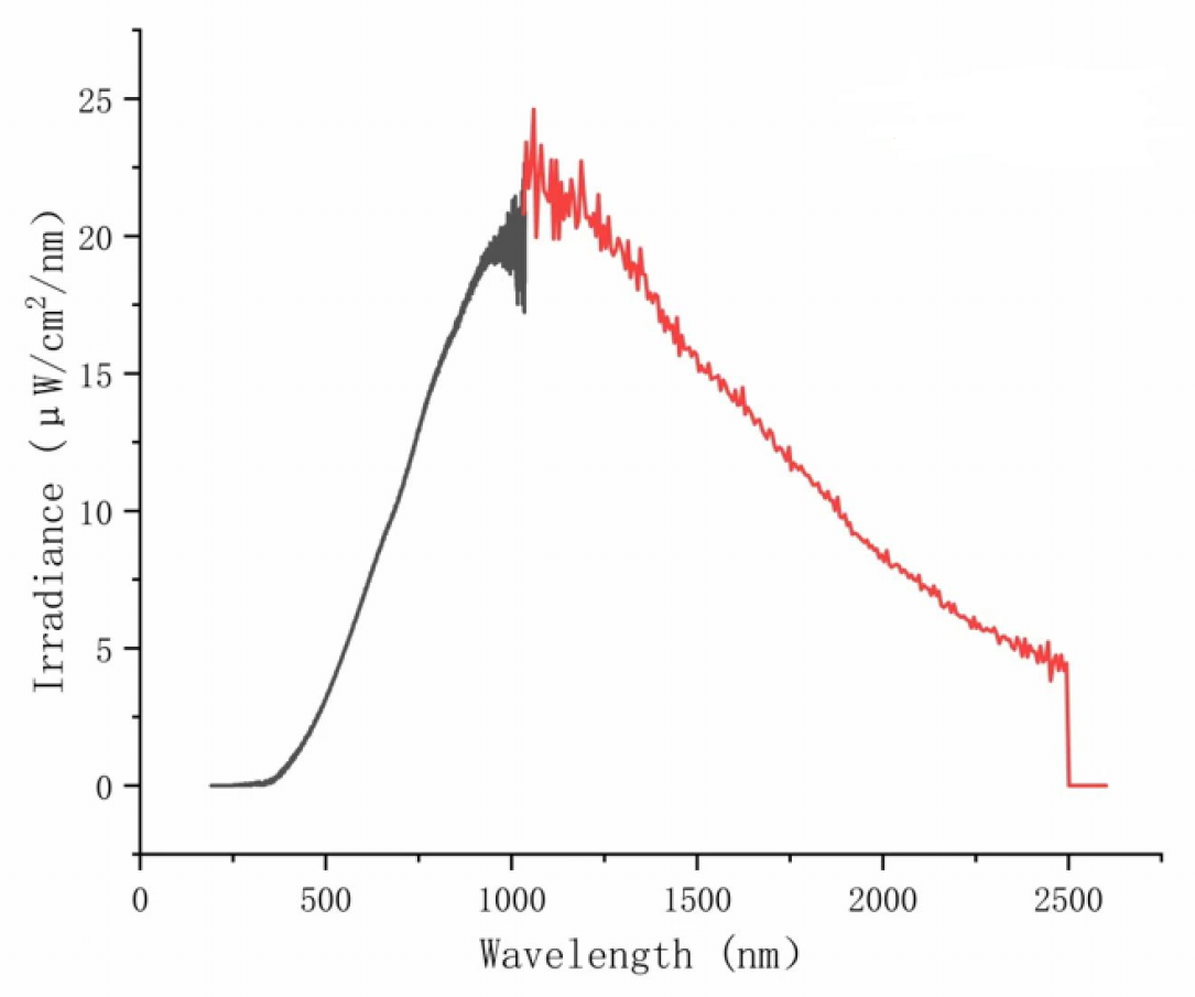定量式辐照度/发光效率检测系统
